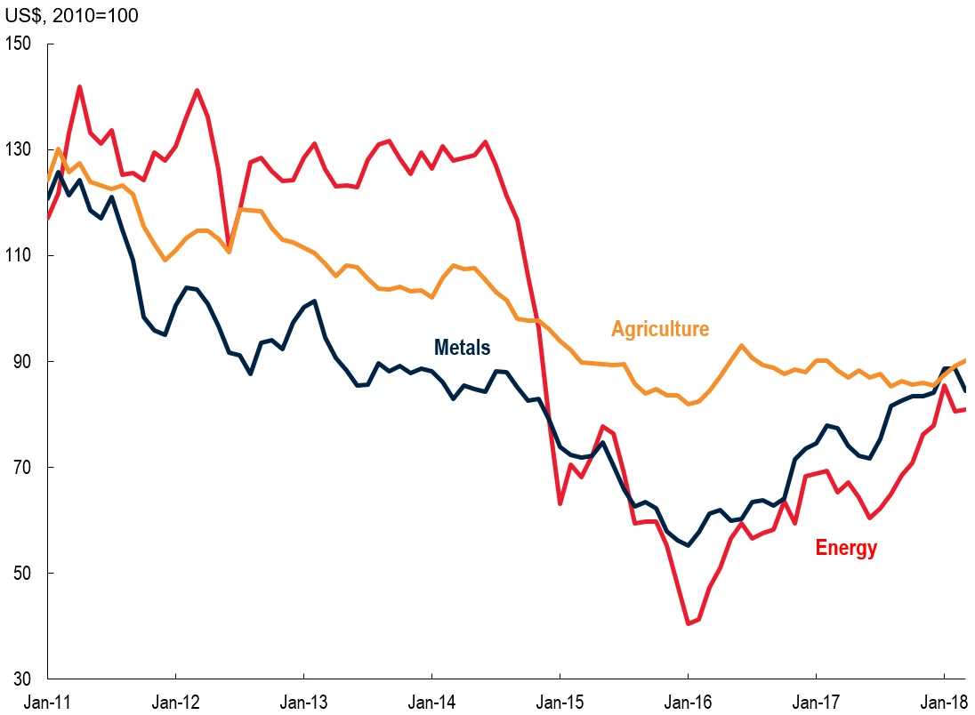 Figure 1. Commodity price indexes, monthly