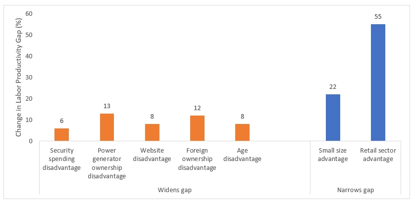 Figure 1: Contributors to the labor productivity gap due to gender differences in firm traits