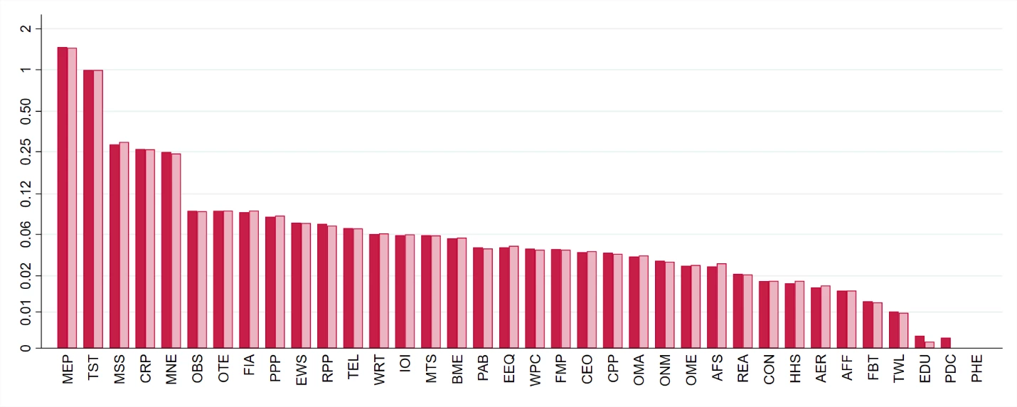 Figure 1: Relative change in value-added due to change in final demand for Transportation and storage (TST)