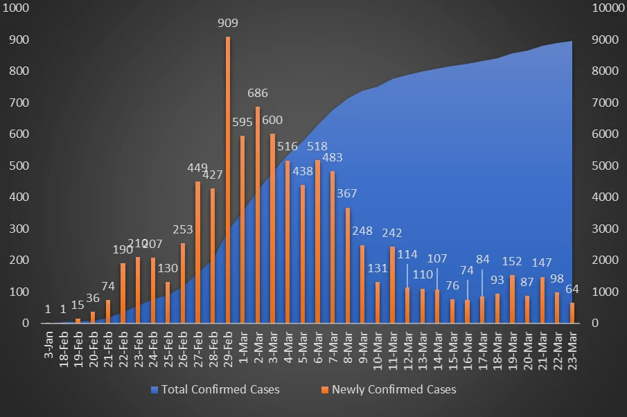 Figure 1. Coronavirus cases in Korea (Source: Central Disaster and Safety Countermeasures Headquarters.)