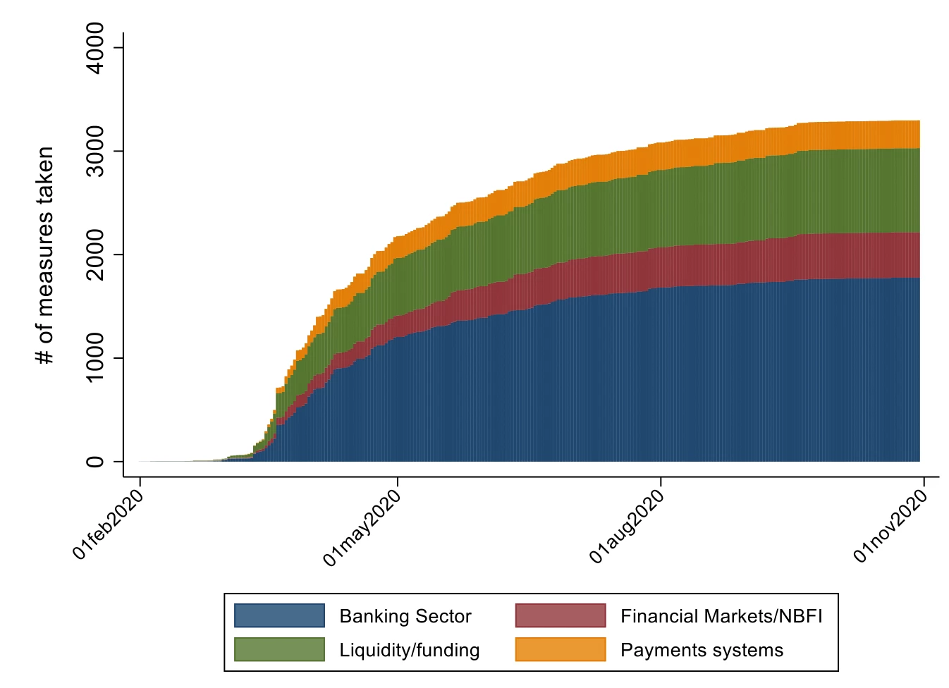 Figure 1 Cumulative number of COVID-19-related financial sector policy measures around the world (up to 30 October 2020)