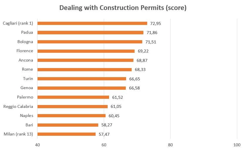 Dealing with Construction Permits