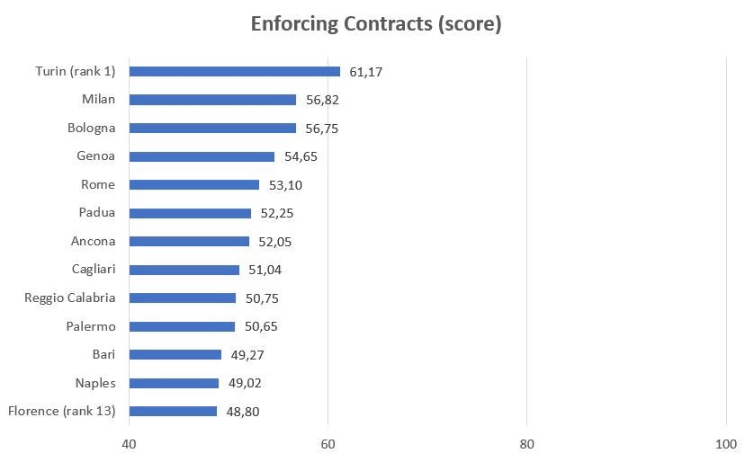 Enforcing contracts