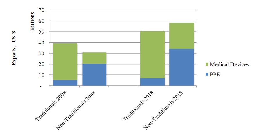 Figure 1. Exports of medical supplies and devices, 2008 and 2018