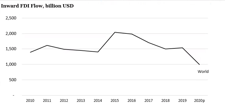 Figure 1: FDI flows Reached a High of $2 Trillion in 2015