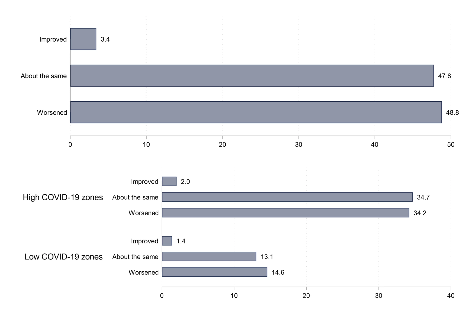 Figure 1: Food security trends by COVID-19 status of zones