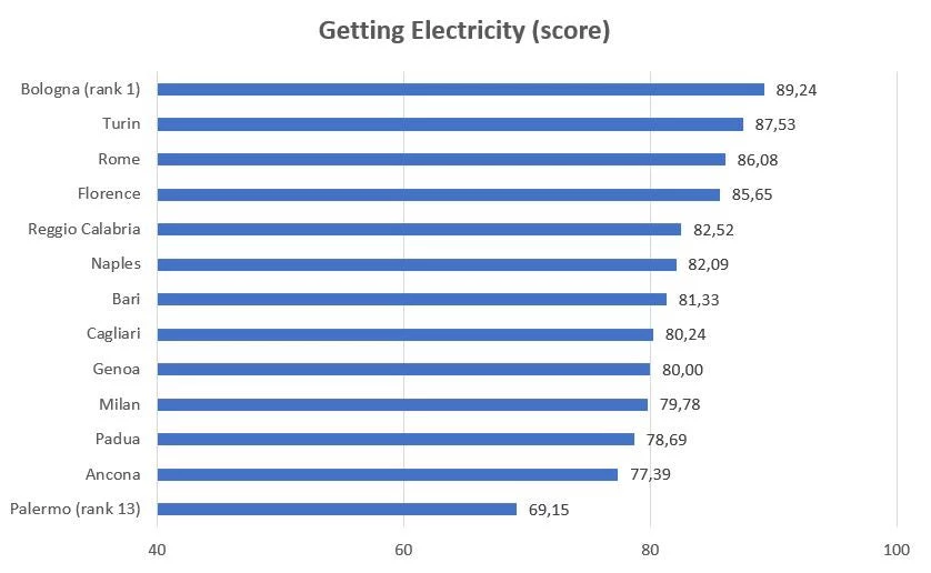 General Electricity