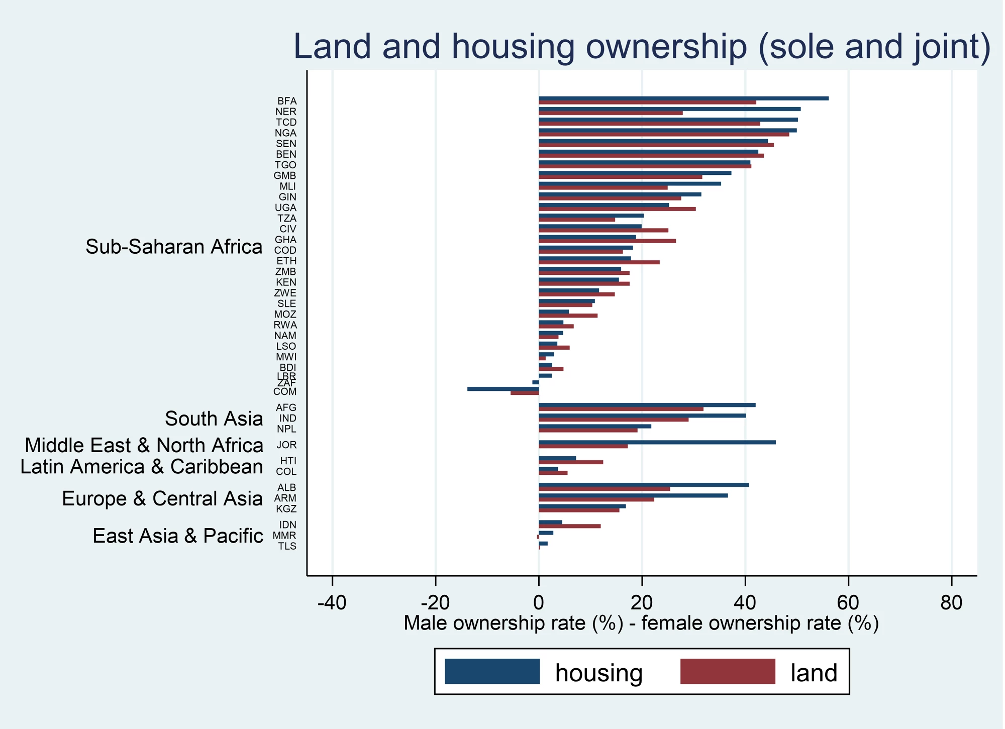 Figure 1: Gender gaps in land and housing ownership among married couples favor men