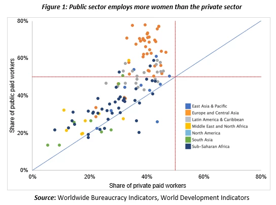 Chart on public sector employs more women than the private sector