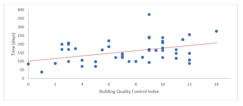 Figure 1: Higher building quality control index