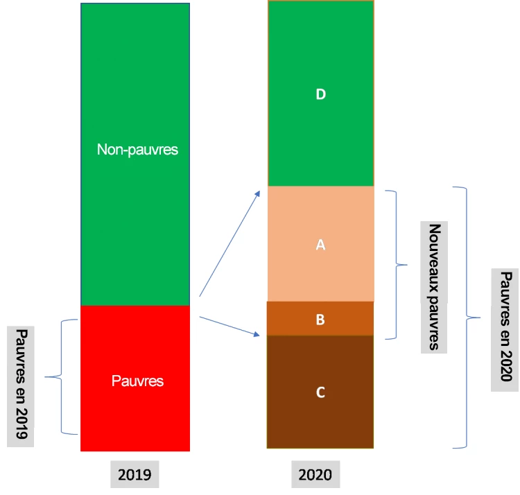 COVID-19 : pourquoi il est important de cerner qui sont les « nouveaux pauvres »