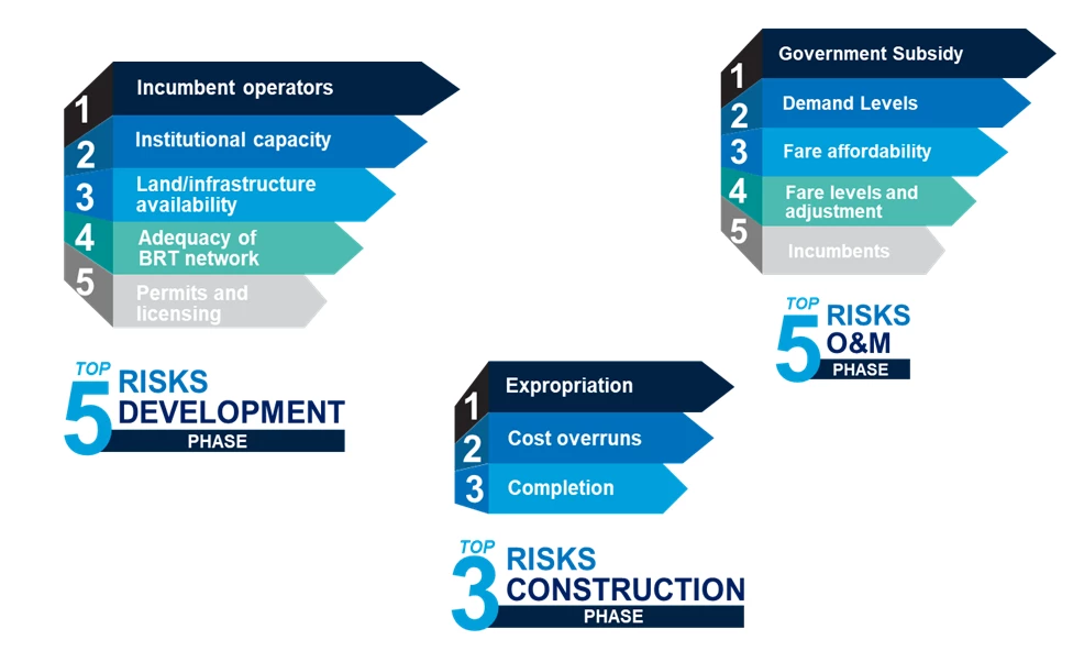 Figure 2: Investors? feedback on risks of BRTs in SSA
