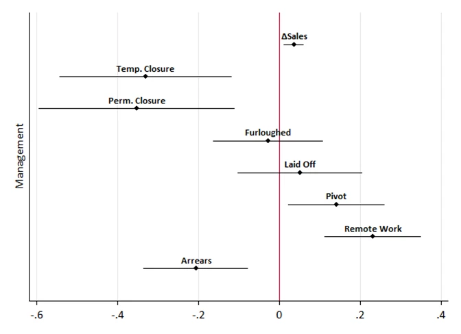 Figure 1: Management practices make firms more resilient in manufacturing