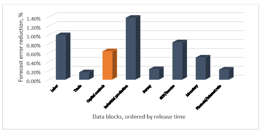 A bar chart showing the mean forecast error reduction of different types of data in a nowcasting model of Brazilian quarterly real GDP growth. The data blocks are ordered by timing of release. 