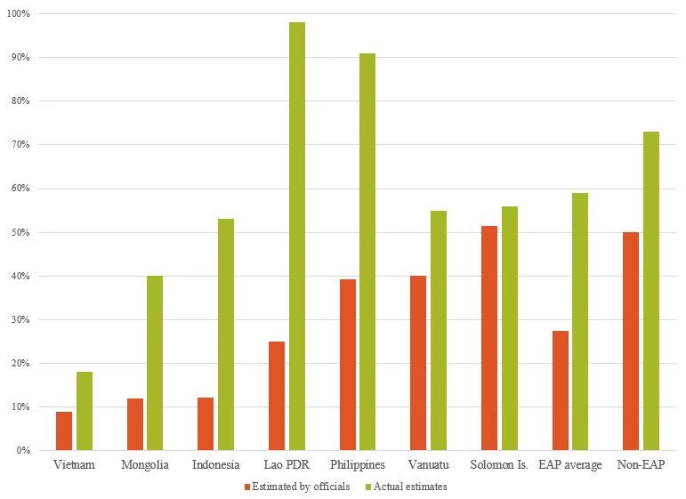 Figure 1: EAP Policy Makers Underestimate Learning Poverty by Large Margins 