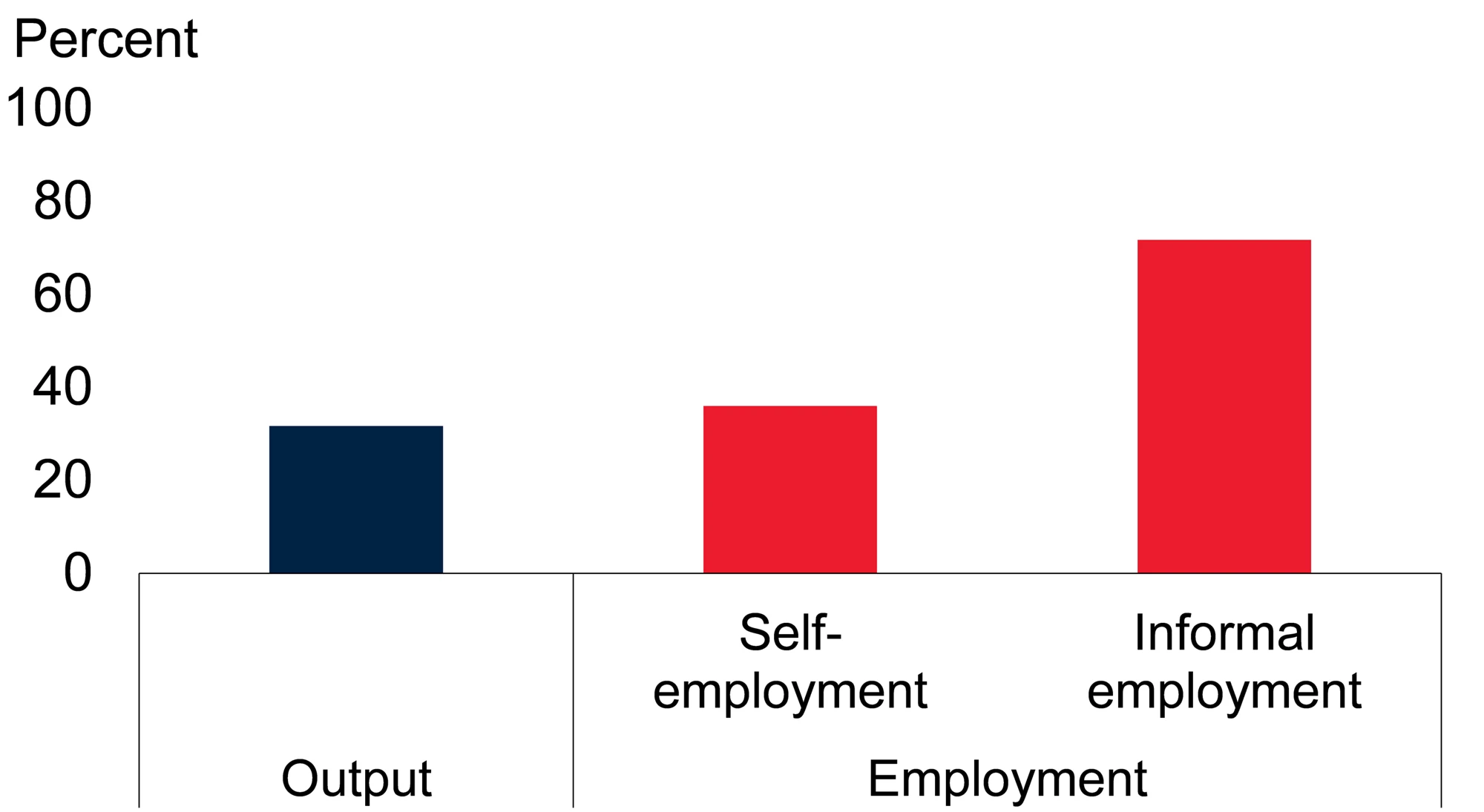 Sources: Elgin et al. (2021); International Labour Organization; World Bank.                  Note: Output informality is estimated using a dynamic general equilibrium model, shown in percent of official GDP. Informal employment and self-employment are shown as percent of total employment. Bars show unweighted average for latest available year.