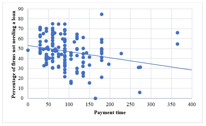 Figure 1: Payment time vs. % of firms not needing a loan