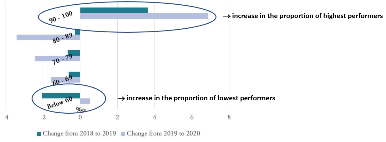 Figure 1. Percentage change in English scores (8th grade versus 9th grade, two school-level cohorts)