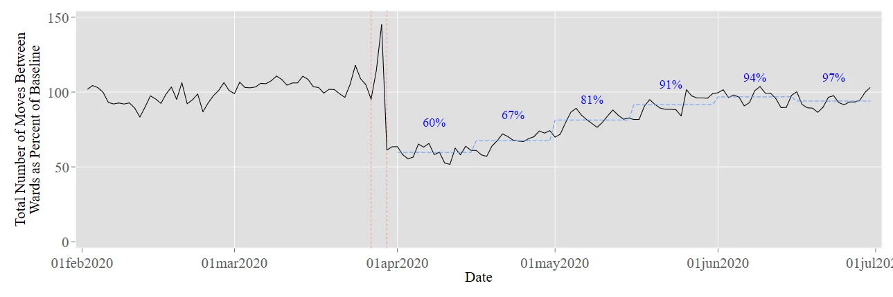 Figure 1: Percentage Change in Number of Trips Between Wards