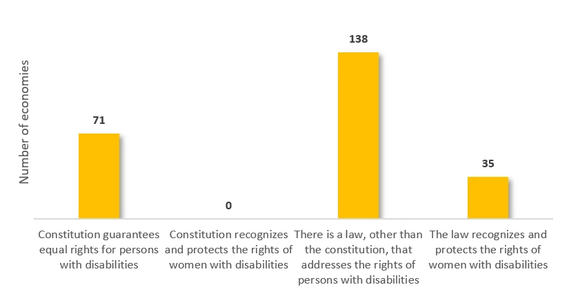 Figure 1: Preliminary Findings on the Legal Framework Related to Women with Disabilities 