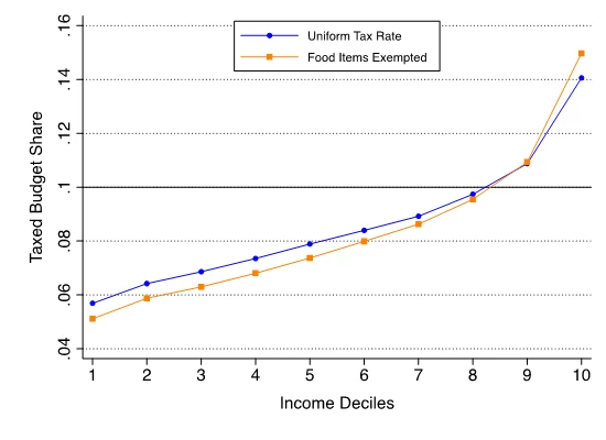 Figure 1: Progressivity of Consumption Taxes (Average Across Countries)