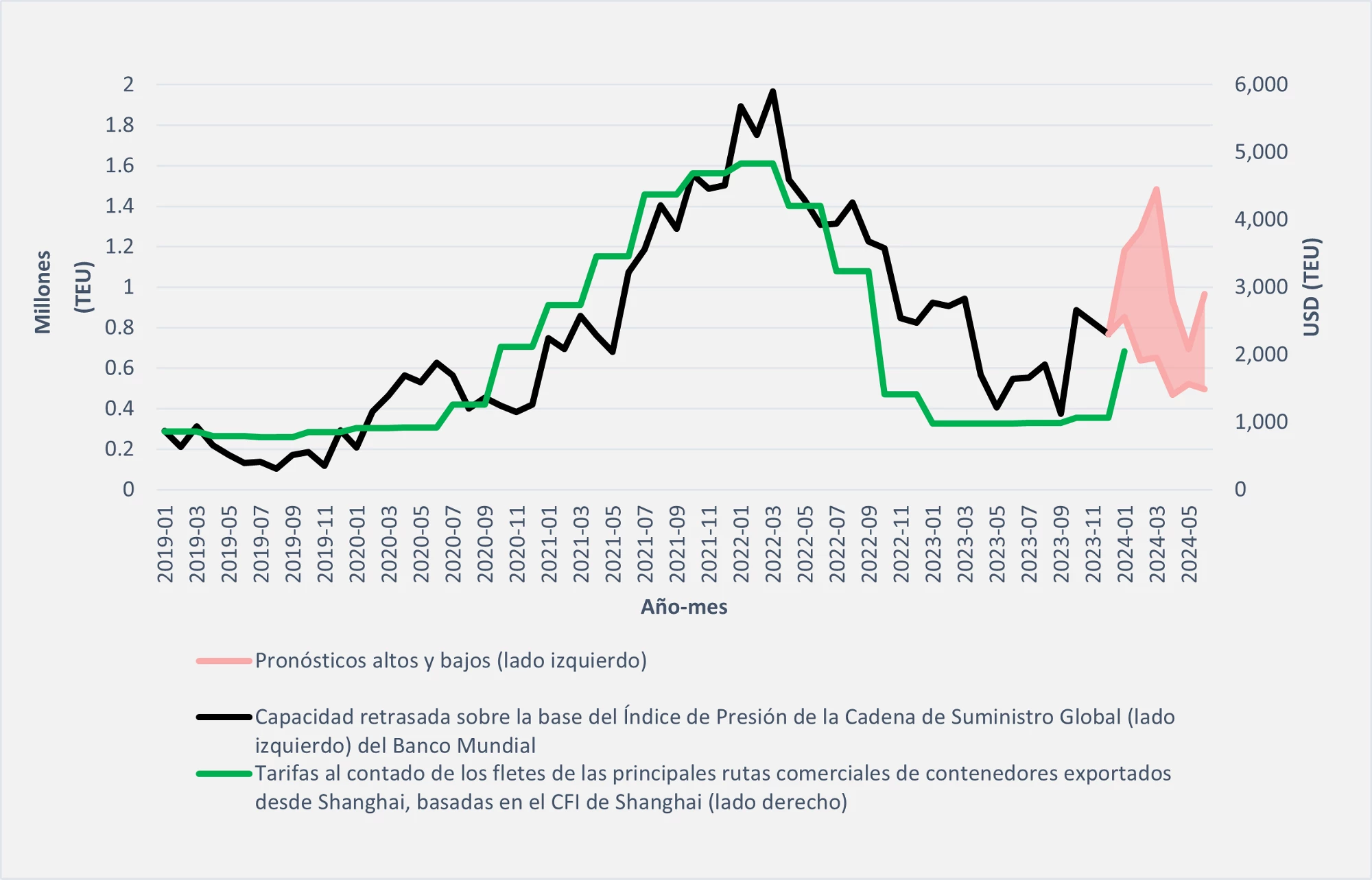 Índice de Presión de la Cadena de Suministro Global 