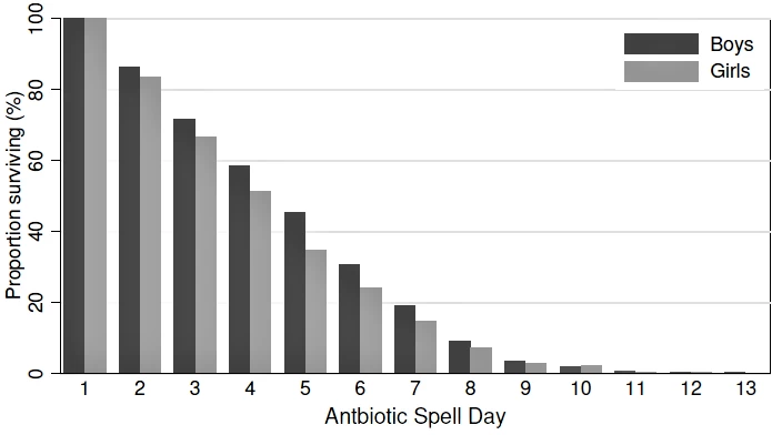 Figure 1: Survival distribution of antibiotic treatment lengths (adopted by Blandhol and Sautmann (2021))