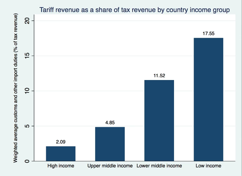 Figure 1. Tariff revenue as a share of tax revenue by income group