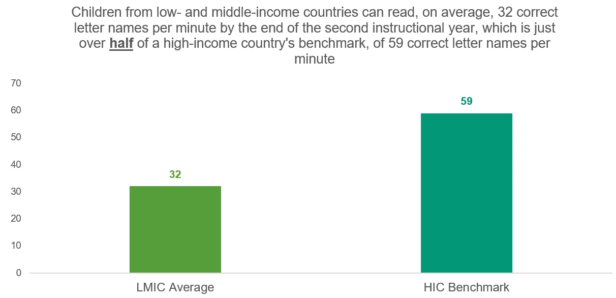 The LMIC average of 32 correct letter names per minute is based on scores from 59 EGRAs conducted in 29 countries in 39 languages; whereas the comparative HIC benchmark is derived from the DIBELS 8th Edition benchmark goals. 