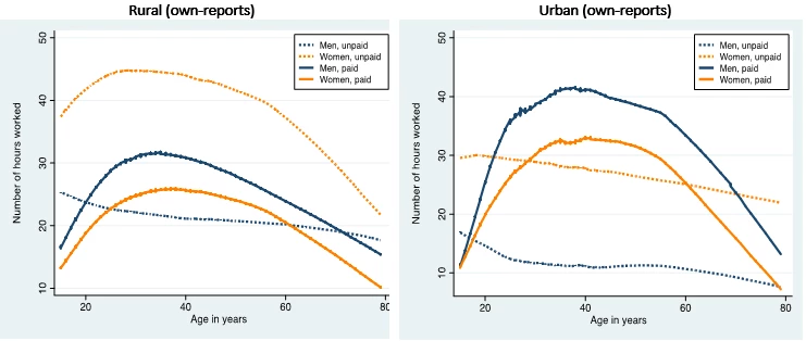 Uganda National Panel Survey, 2013-14: hours spent across paid and unpaid activities in the last week