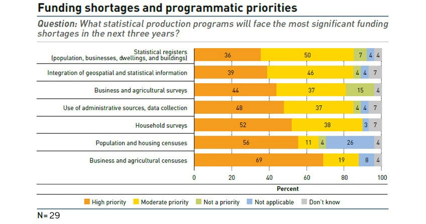 Funding shortages and programmatic priorities