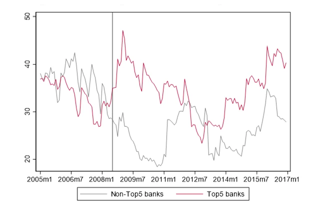 Figure 2. Average interest rate spread of working capital loans, by type of bank