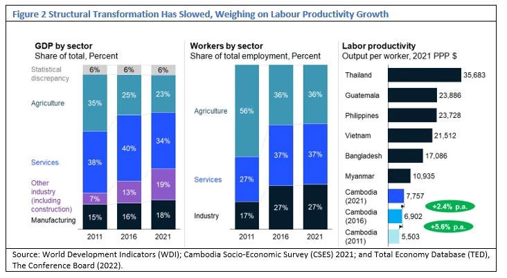 Figure 2 Structural Transformation Has Slowed, Weighing on Labour Productivity Growth