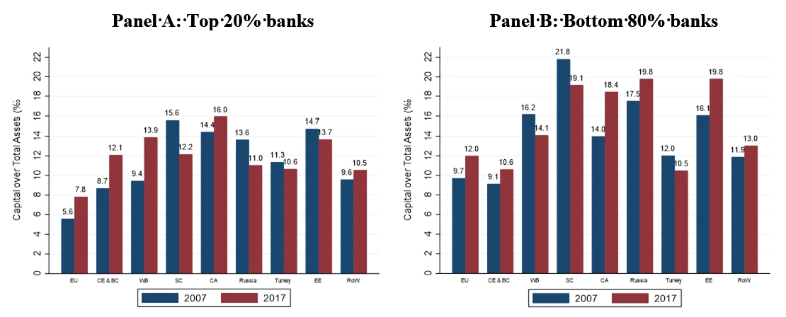 Figure 2. Capital over Total Assets (%) ? top 20% banks and bottom 80%