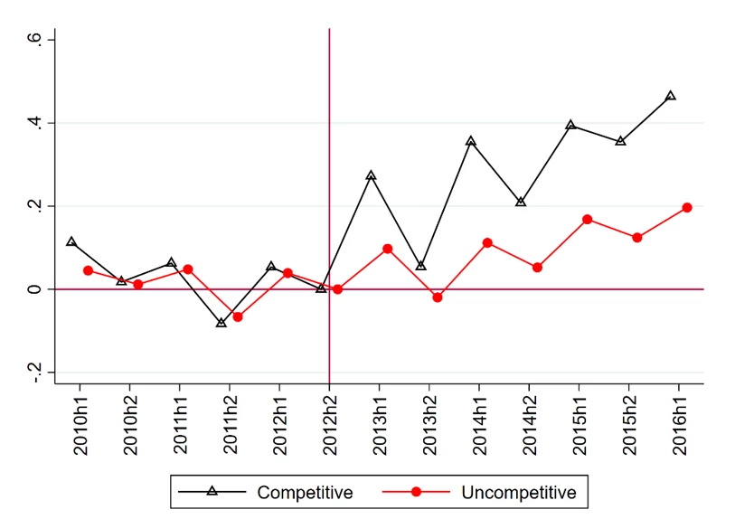 Line chart showing Figure 2. Difference in firm creation between innovative and non-innovative industries, before and after SIA (red vertical line), in competitive and uncompetitive provinces