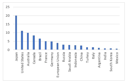  Figure 2. Size of COVID-19 stimulus packages as share of GDP (%)