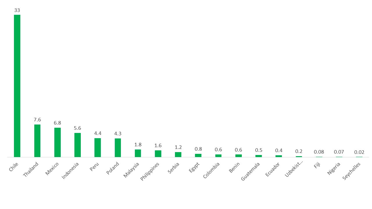 Chart of thematic bond issuers