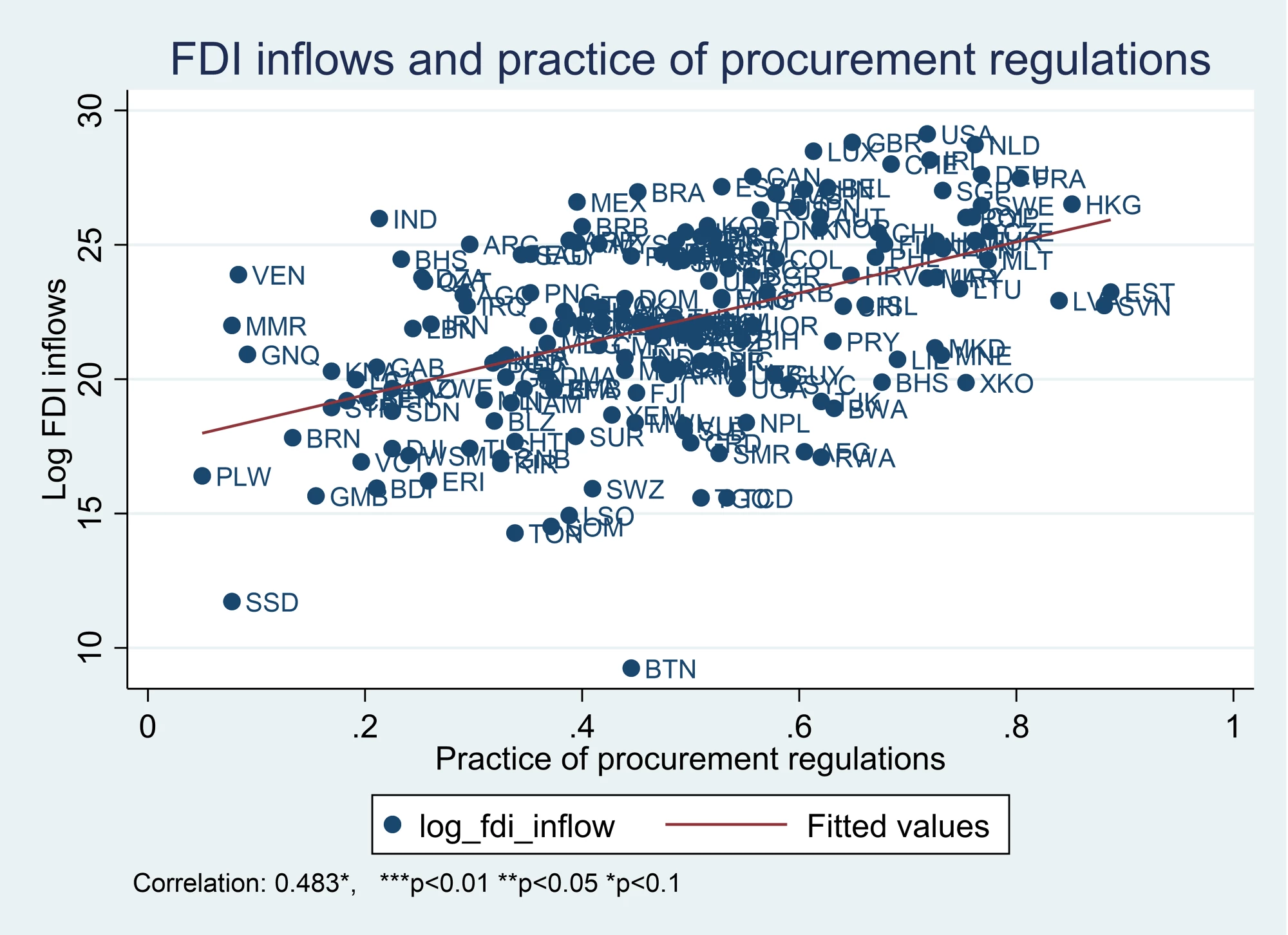 Figure 2: FDI flows Are Higher in Countries with Better Practice of Procurement