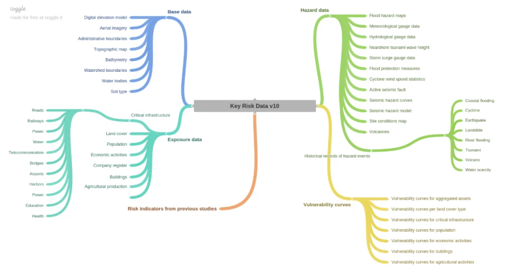 key categories of risk data