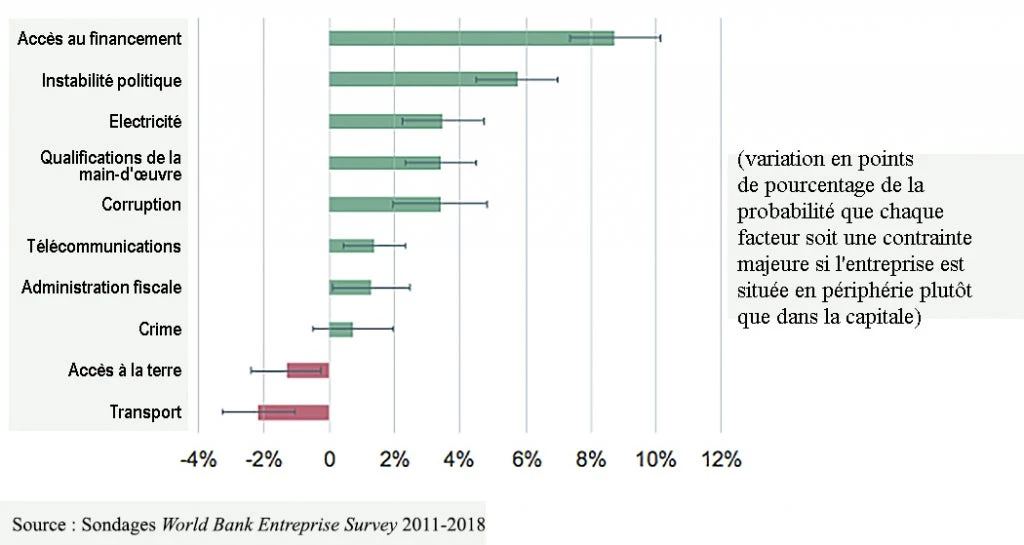 situation pour les entreprises en périphérie dans la région MENA