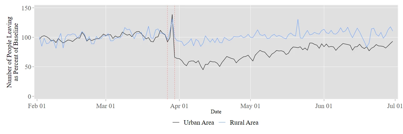 Figure 2: Movement as percent of baseline movement for an urban and a rural district 