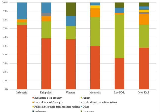 Figure 2: Lack of Capacity Is Seen as the Main Barrier to Improved Learning