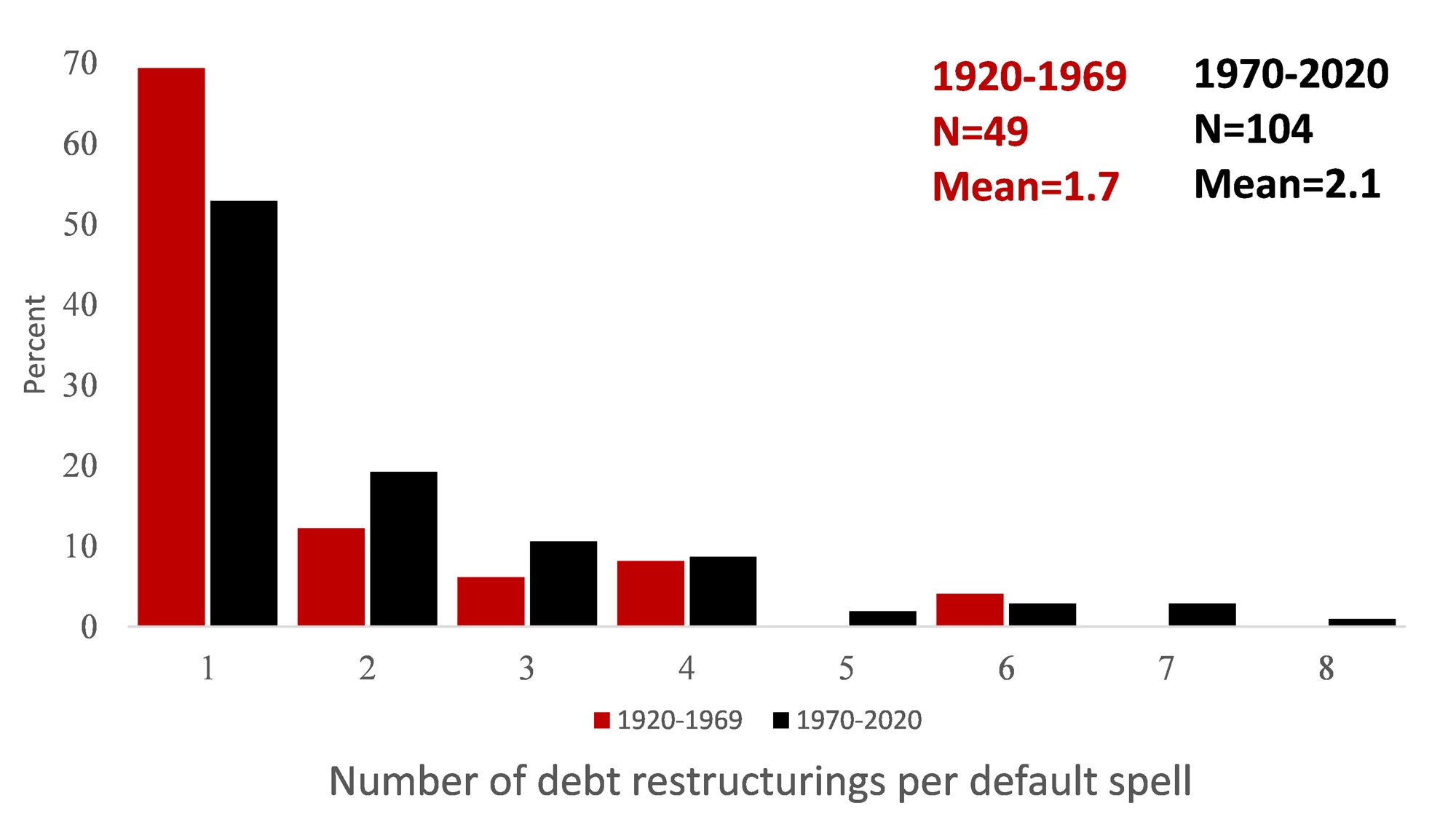 Figure 2. Number of debt restructuring deals per default episode: 1920-2020