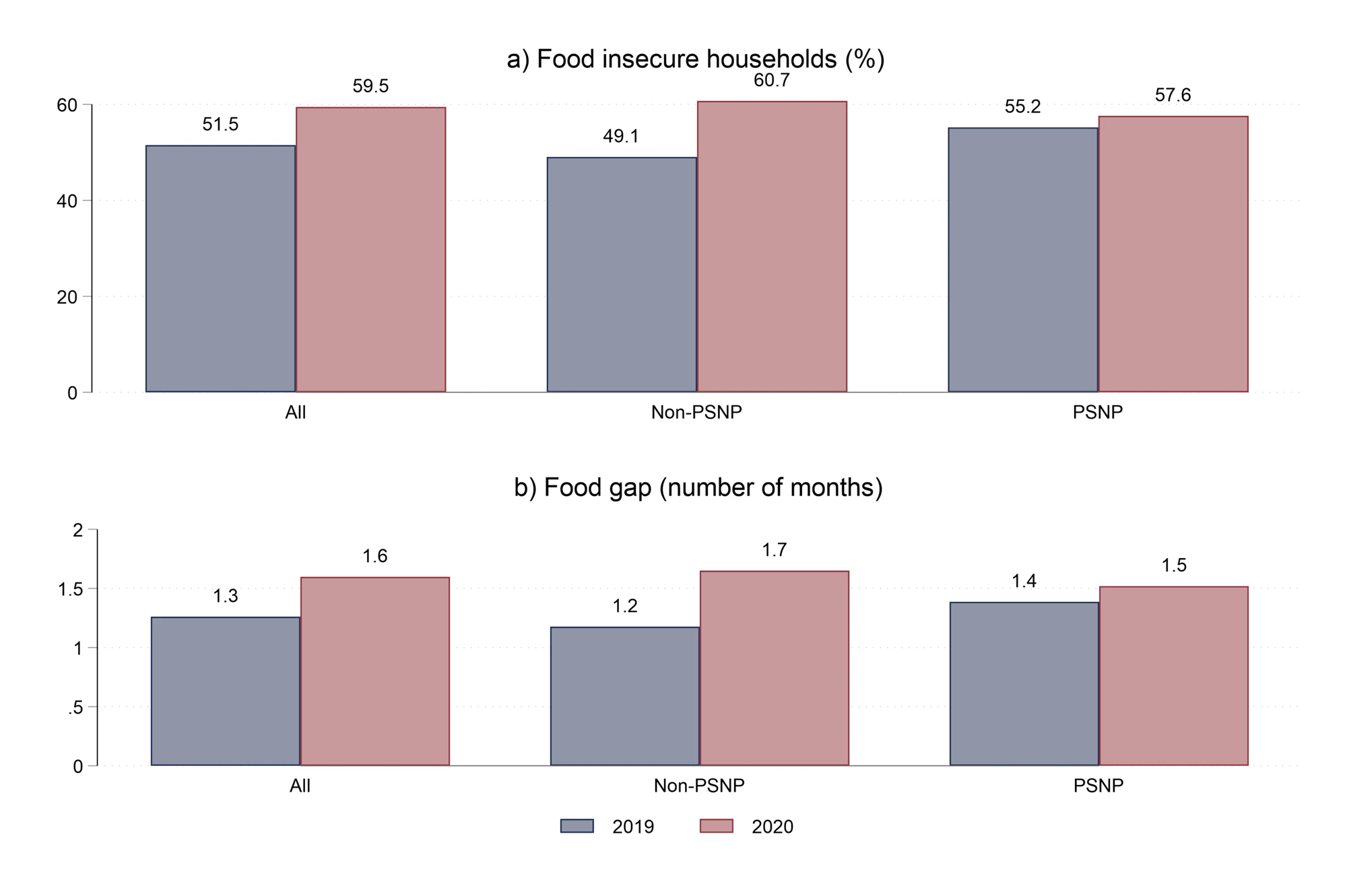 Figure 2: Problems of satisfying food needs of the household