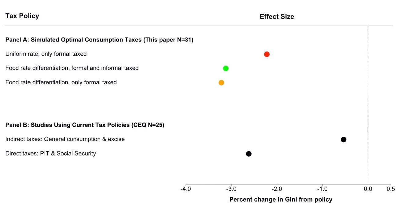 Figure 2: Reduction in Inequality from Different Tax Policies