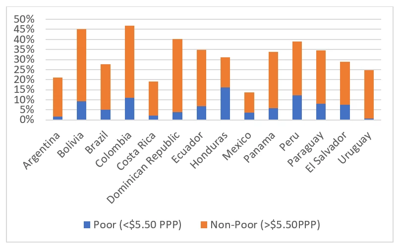 Figure 2 Share of labor force in self-employment for selected countries (Global Monitoring Database, World Bank, 2018).