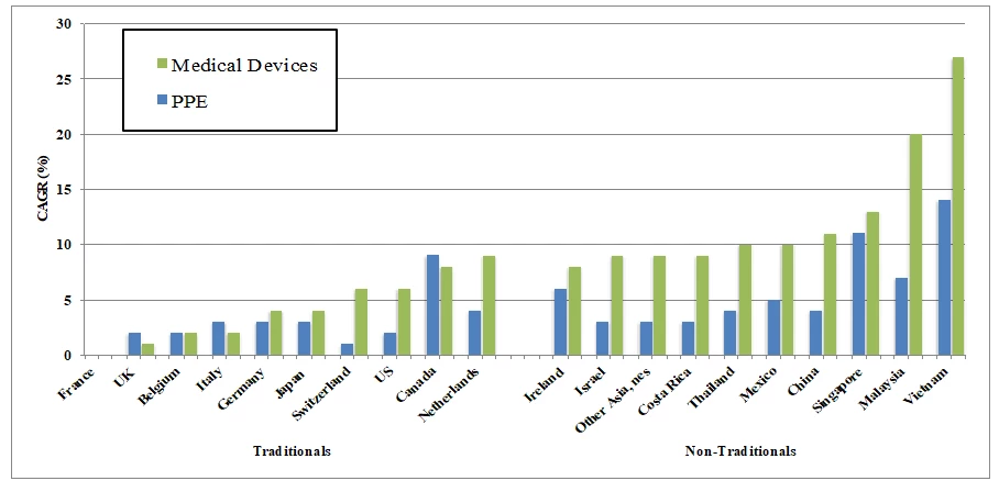 Figure 2. Traditional and non-traditional PPE and MD exporters, CAGR 2008-18