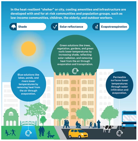 Illustration showing a heat-resilient city 