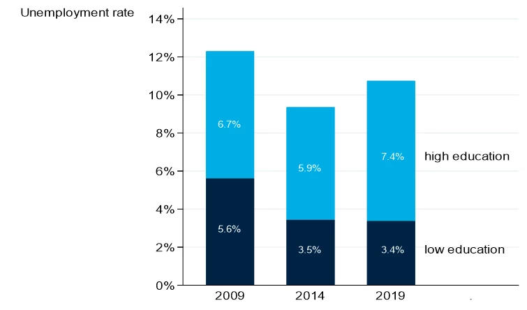 Figure 2: Unemployment rate, disaggregated by education level