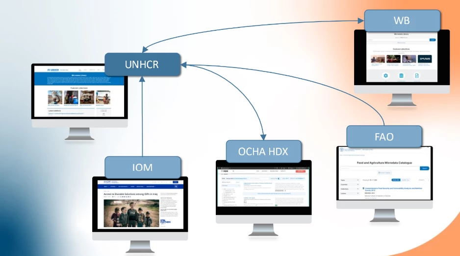 unhcr world bank data